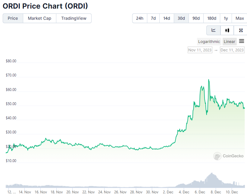 Who caused ORDI’s “roller coaster” market? It turns out that all the chips are in the hands of the exchange